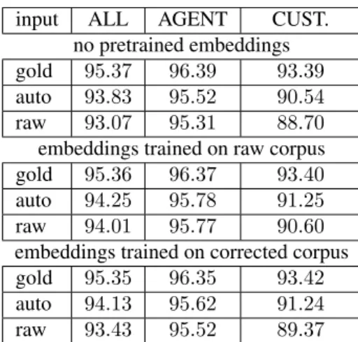 Table 2: POS tagging accuracy of the three taggers on the test corpus. For each tagger results are given on three  ver-sions of the corpus: manually corrected (gold),  automati-cally corrected (auto) and raw