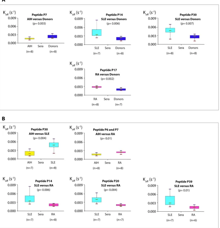 Figure  3.    Comparisons  of  apparent  k off   (s -1 )values.    A.  Between  groups  of  patients  and  donors