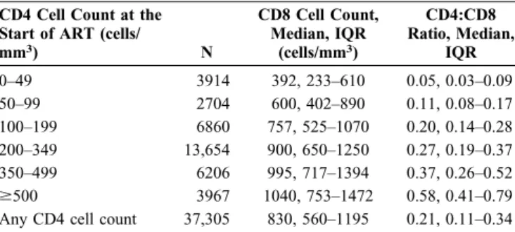 TABLE 2. Median (IQR) CD8 Cell Count and CD4:CD8 Ratio at the Start of ART for Different CD4 Categories