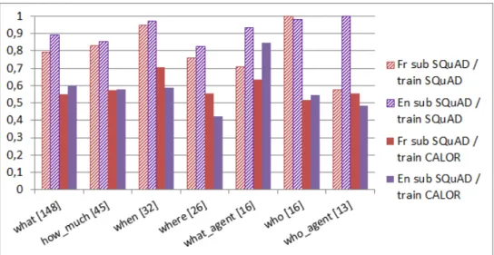 Figure 4: Result on bilingual subset of SQUAD corpus