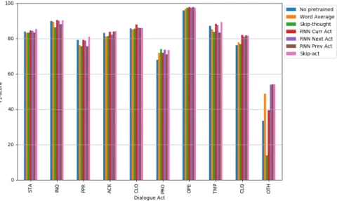 Fig. 5: F1-scores on the current act task on all turns