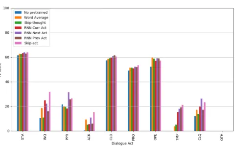 Fig. 6: F1-scores on the next act task on all turns