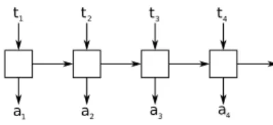 Fig. 2: LSTM architecture used for evaluation. t i is a fixed pre-trained turn embedding and a i is the predicted act.