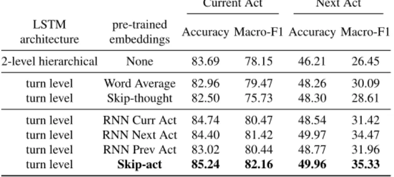 Table 1: Evaluation of the prediction of the current and next dialogue acts on all turns
