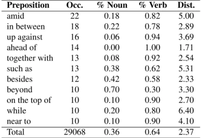 Table 1: Prepositions annotated with their occurrence num- num-ber in the corpus and statistics about their attachment.