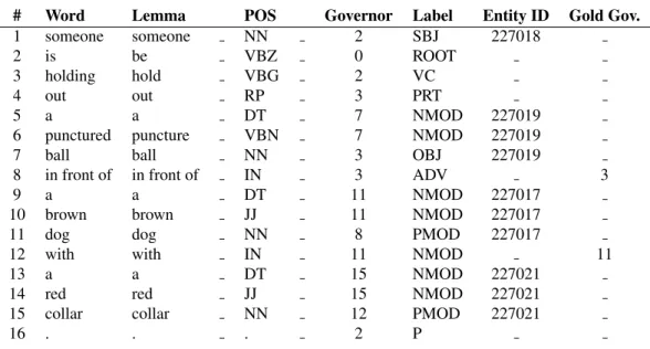 Table 3: Example an annotated sentence in CoNLL format