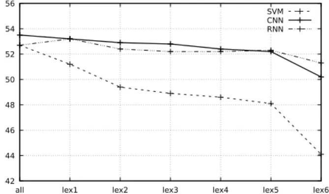 Fig. 1. Macro-F1 performance for SVM, CNN and RNN ac- ac-cording to the lexicon size