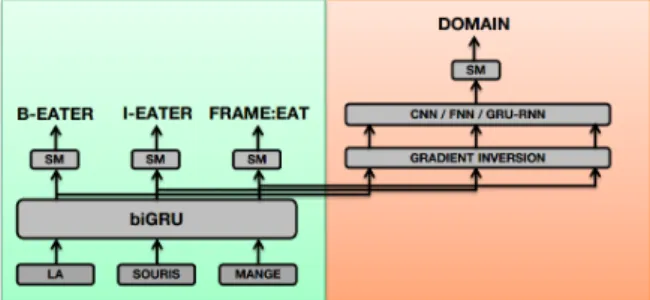 Figure 1: Adversarial Domain Classifier model