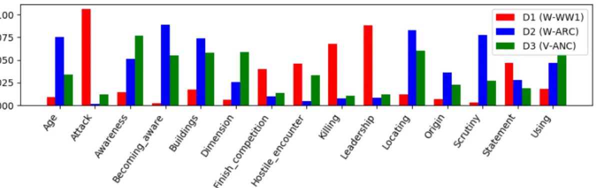 Figure 2: Most frequent frames and their normalized distribution for each partition (from left to right: W-WW1 (D1), W-ARC (D2) and V-ANC (D3))