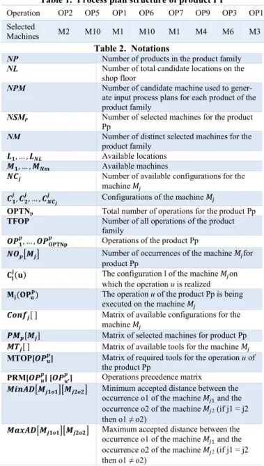 Table 1.  Process plan structure of product P1 