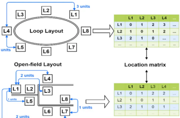 Fig. 1 Representation of layout configurations 