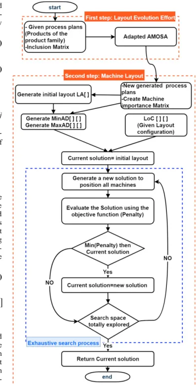 Fig. 1 Representation of layout configurations
