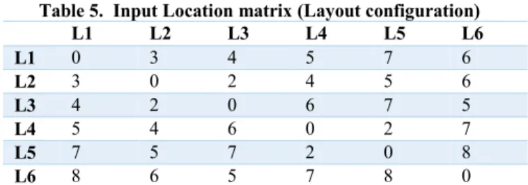 Table 5 presents a randomly generated configuration layout. 