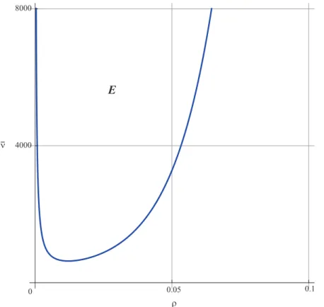 Figure 2: The region E with optimal constant control u = 1. Below this region, this diagram is connected with Fig
