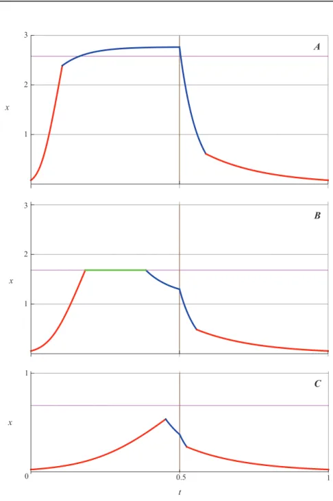 Figure 3: Different optimal patterns: (A) ν ¯ = 14, (B) ¯ ν = 36, (C) ν ¯ = 64; ρ = 5, D max = 12, κ = 1, T = 1, T¯ = T /2
