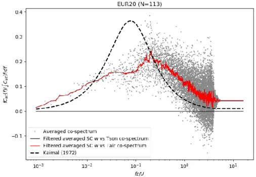 Figure 9. Vertical wind versus virtual temperature co-spectrum 