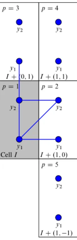 Figure 2. Fixing the interactions between a cell and its neighbors: here K = 2 and N = 2 and nonvanishing interactions are represented by blue lines, namely an internal ( p = 1) interaction between nodes y 1 and y 2 (a 1 , 1 , 2 6= 0), three interactions w