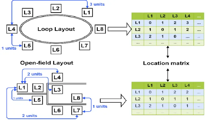 Fig. 2 Representation of layout configurations 