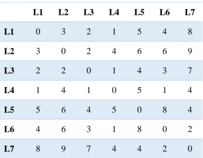 Table 6 presents a randomly generated configuration layout. We note that, the number of available candi- candi-date locations in the shop floor is greater than or equal to the total number of all occurrences of selected  machines in the process plan