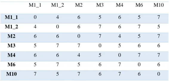Table 14.  Resulted layouts without using first phase 