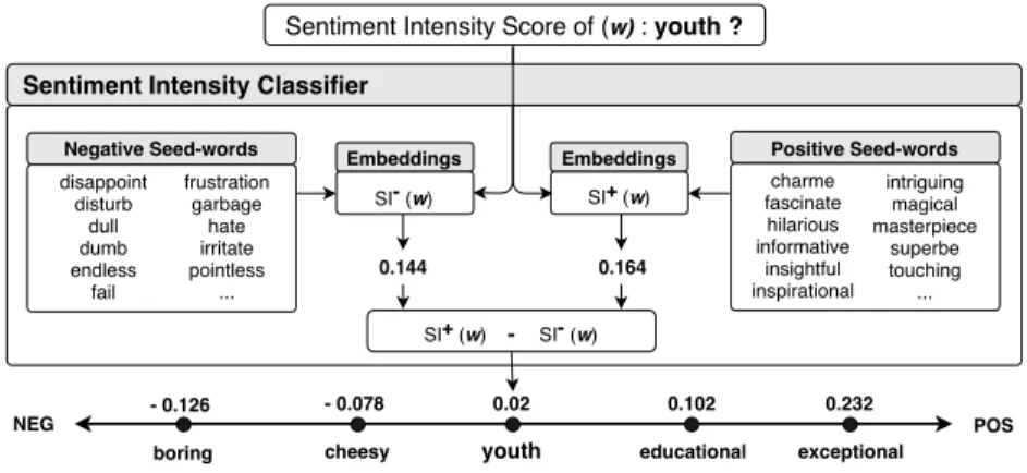 Figure 1: Sentiment Intensity Score, in book domain, where the score of the word is the difference between its positive SI and its negative SI, and where the SIs are calculated based on cosine similarity measure between the word and the seed-words.