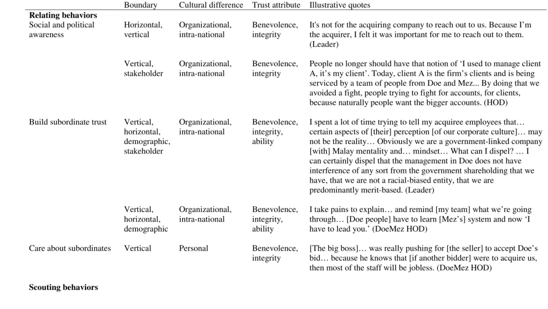 TABLE 6: DoeMez boundary spanning examples  (HOD = head of department; SM = senior manager)  Boundary  Cultural difference  Trust attribute  Illustrative quotes  Relating behaviors 