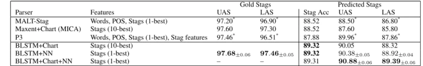 Table 4: Section 00 Performance Comparison with Prior Models. The P3 results are from Chung et al