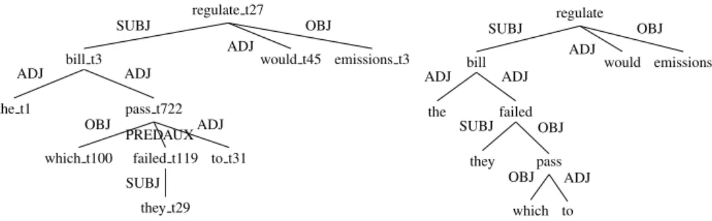 Figure 1: TAG derivation tree (left) and closely related dependency tree (right) for The bill, which they failed to pass, would regulate emissions