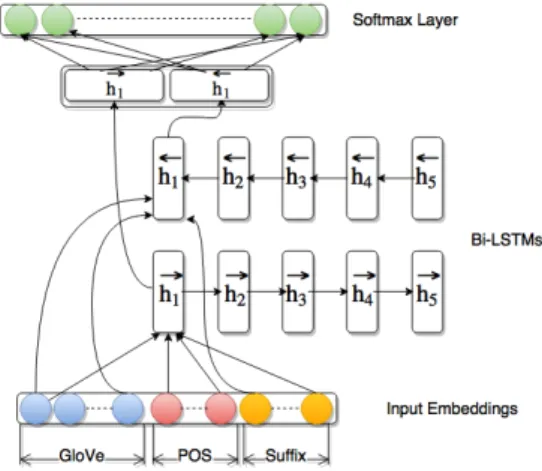 Figure 3: BLSTM Supertagger Architecture.