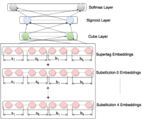 Figure 4: Shift-Reduce Parser Neural Network Architecture.
