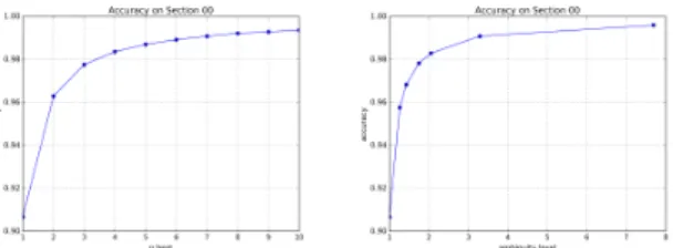 Figure 5: Section 00 n-best accuracy (left), and β pruning accuracy (right). Sentences with unseen supertags are  disre-garded.