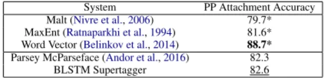 Table 2: Various PP attachment results. * denotes the results on a different dataset.