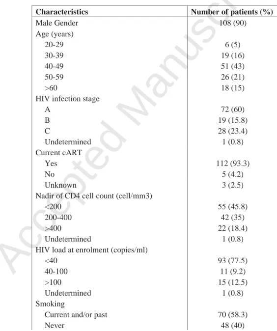 TABLE 1 Characteristics of enrolled patients (N=120)