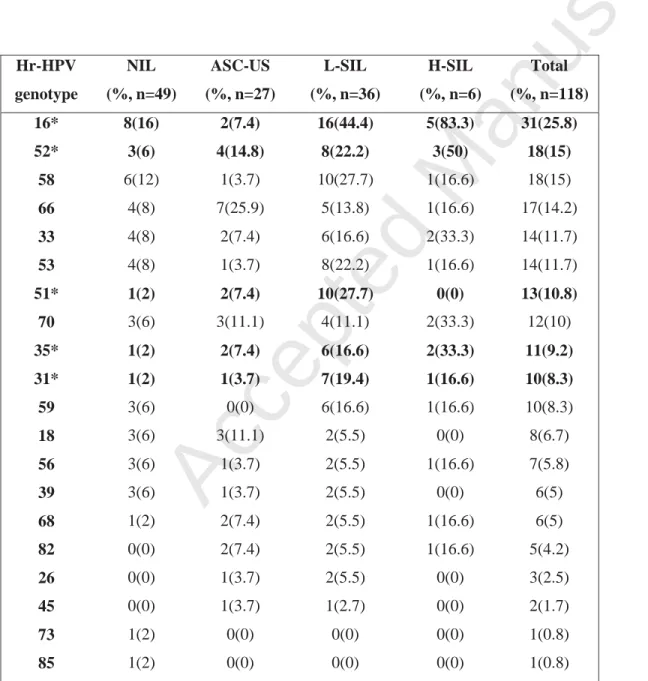 TABLE 2 High-risk Human Papilloma Virus genotypes according to cytological status, number (%)