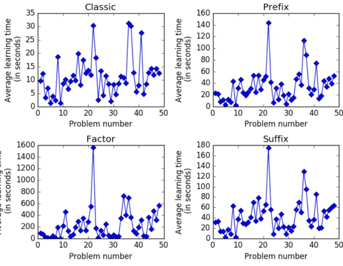 Figure 4 – Average learning time using the 4 variants of the Hankel matrix on the 48 PAutomaC problems.