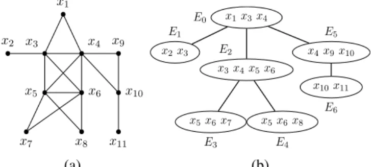 Fig. 1. A graph (a) and one possible optimal tree-decomposition (b).
