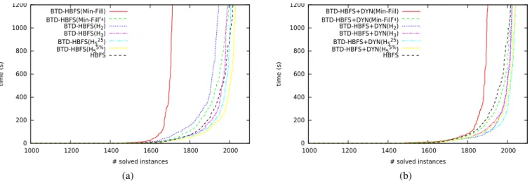 Fig. 3. Cumulative number of solved instances w.r.t. the runtime in seconds for HBFS and BTD-HBFS (a) or BTD-HBFS+DYN (b) depending on the decompositions.
