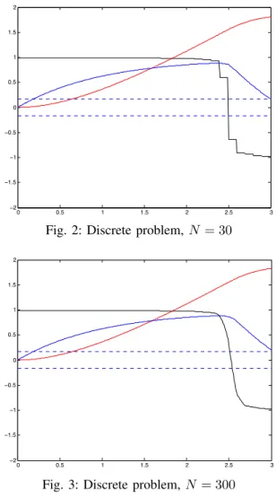 Fig. 2: Discrete problem, N = 30