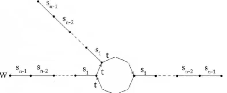 FIG. 2: Schreier coset graph for G ( m, 1 , n ) with respect to W [16].