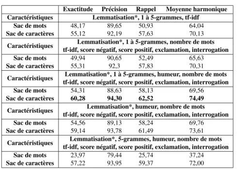 Tableau 3 : Moyennes des performances de prédiction d’emojis sentimentaux avec ML-Random Forest