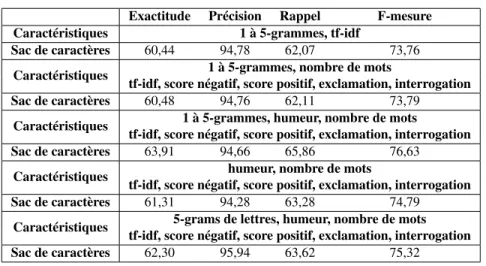 Tableau 6 : Moyennes des prédictions d’emojis sentimentaux avec Random Forest et sac de caractères