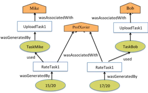 Fig. 1. Example: Excerpt of the Provenance Graph