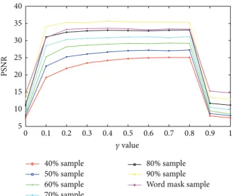 Figure 2: The recovered PSNR for Pepper under different random sample ratio and word mask sample with 