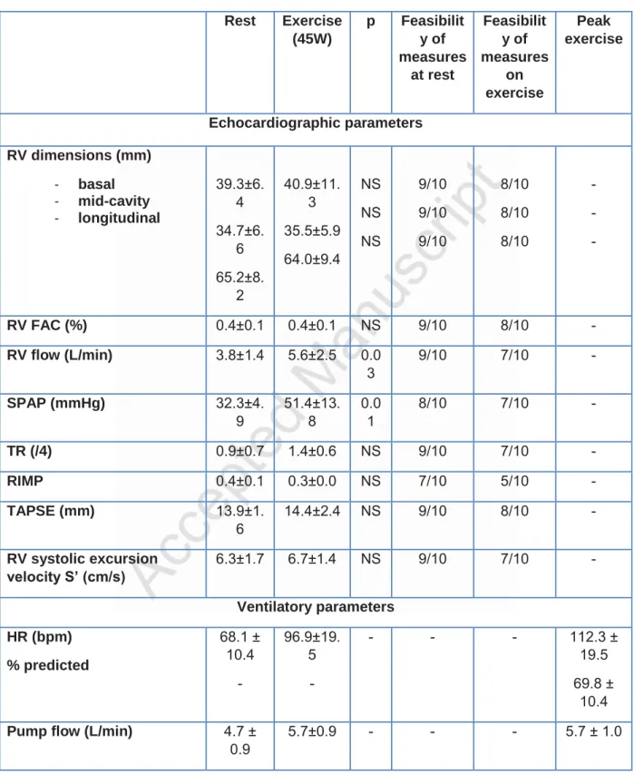 Table 1. Right heart parameters and ventilatory parameters at rest and on exercise.  Rest  Exercise  (45W)  p  Feasibility of  measures  at rest  Feasibility of  measures on exercise  Peak  exercise Echocardiographic parameters RV dimensions (mm)  -  basal