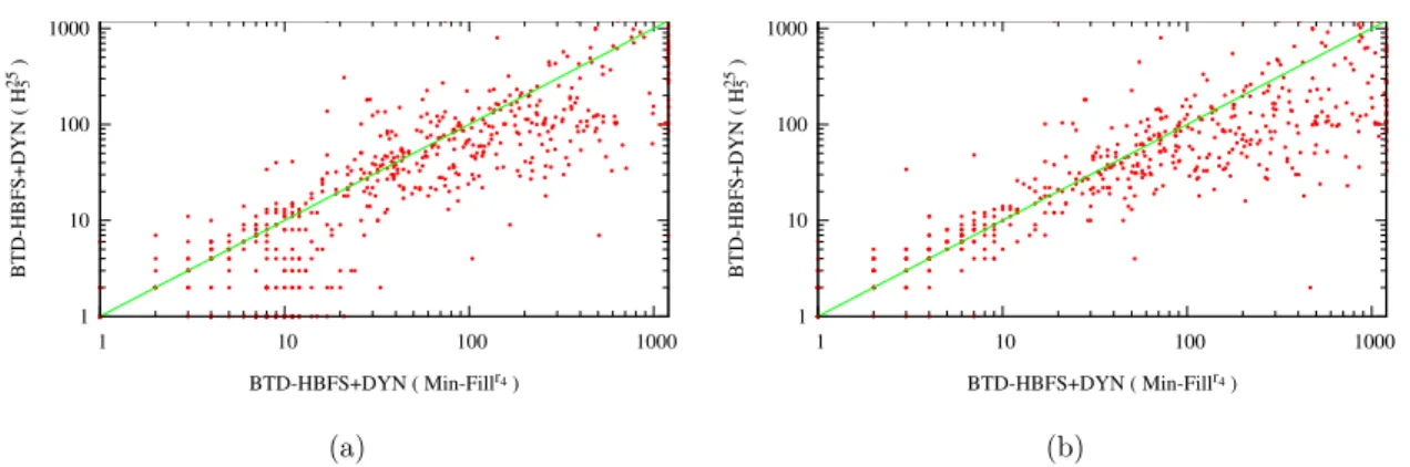 Figure 3 – Comparaison des temps d’exécution en secondes de BTD-HBFS+DYN avec H 5 25 à BTD- BTD-HBFS+DYN avec Min-Fill r 4 (a) ou à HBFS (b) pour les 2 444 instances.