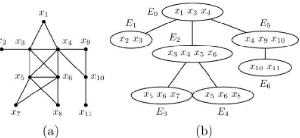 Figure 1 – Un graphe (a) et une de ses décomposi- décomposi-tions arborescentes optimales (b).
