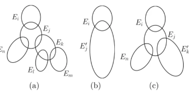 Figure 2 – Ensemble de clusters de la décomposition : initial (a) lorsque E j est fusionné avec sa descendance (cluster E j# ) (b) lorsque E j est exploité (c).