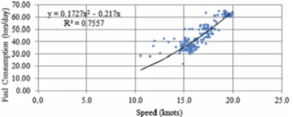 Figure 1 – Allure des courbes de dur´ee et consommation en fonction de la vitesse, ` a m´et´eo constante ([2]).
