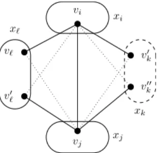 Figure 3: The dashed variable x k can be eliminated despite the presence of a broken-triangle.