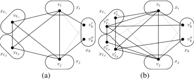 Figure 6: An instance which satisfies 1-fBTP but does not satisfy 3-BTP, for the variable ordering x ! < x i < x j < x k .